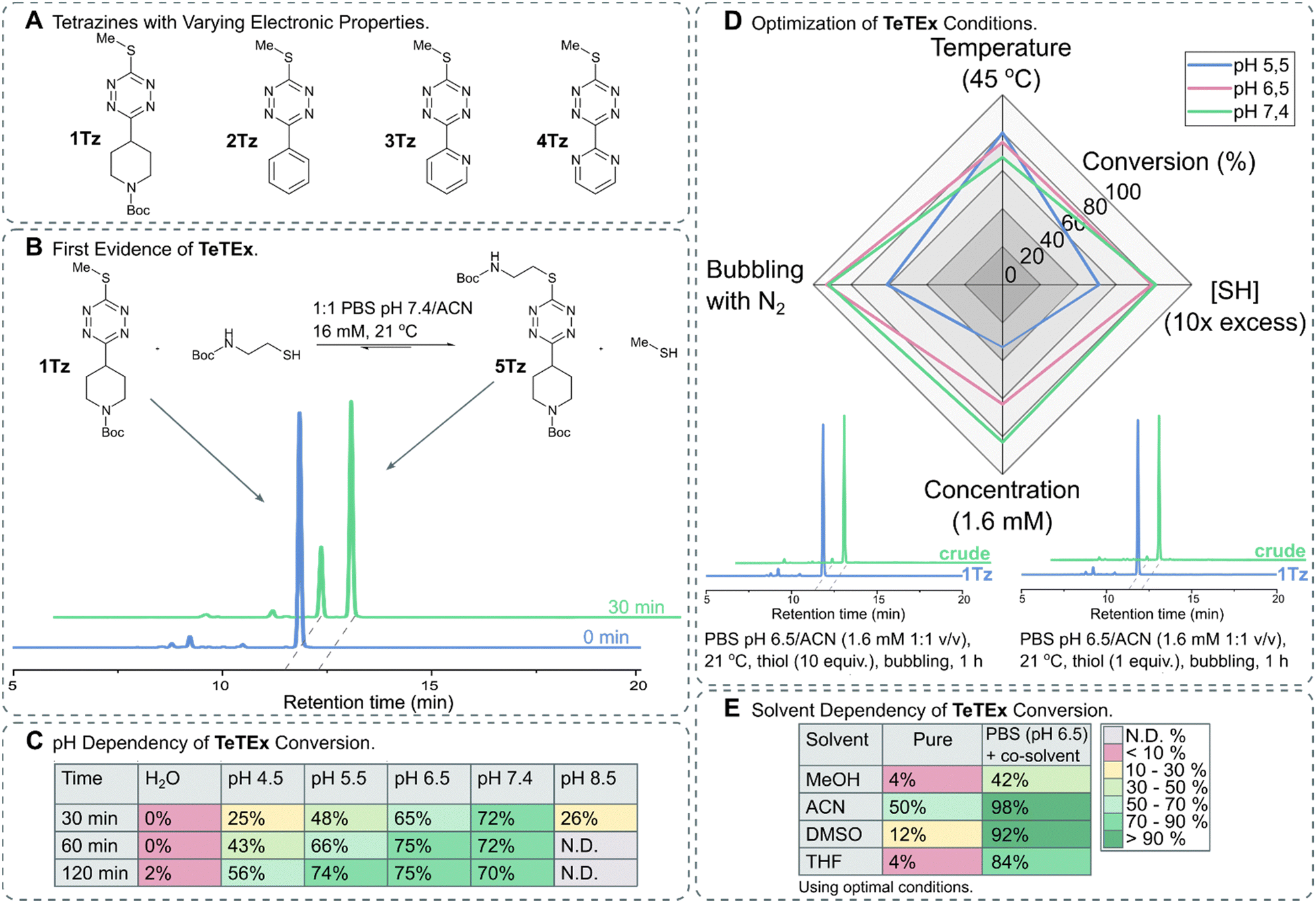 A) HPLC trace of trans-click reaction between 5Tz and glutathione