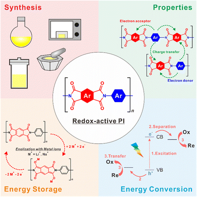 Redox-active polyimides for energy conversion and storage: from 
