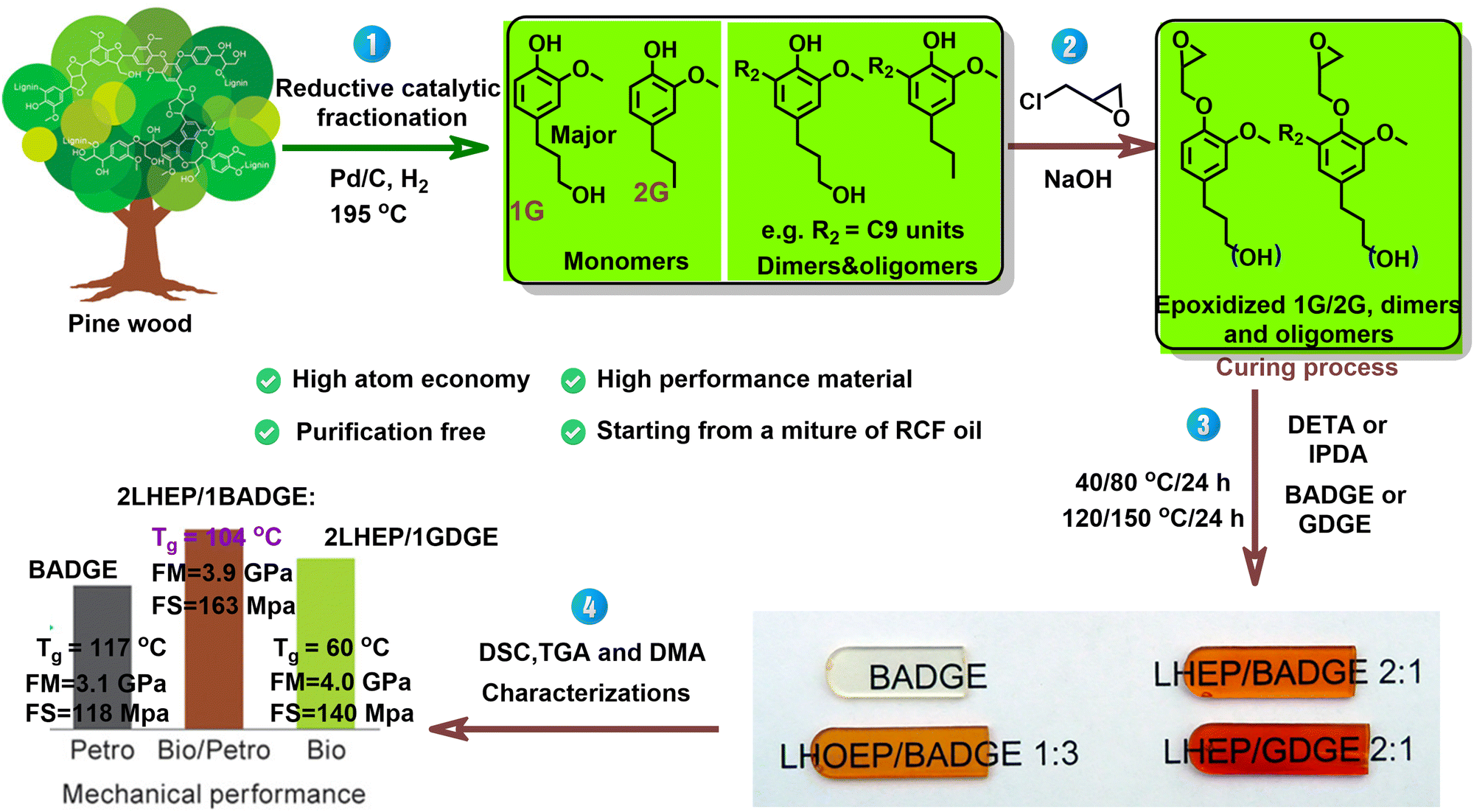 Deriving high value products from depolymerized lignin oil, aided 