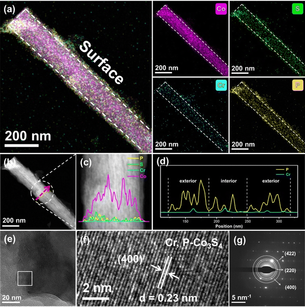 Modulation of bulk and surface electronic structures for oxygen 