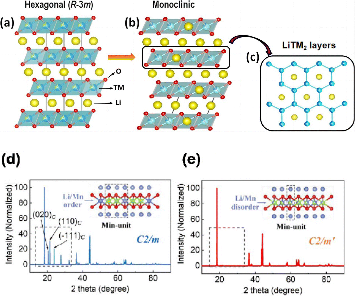 Recent advances in lithium-rich manganese-based cathodes for high 