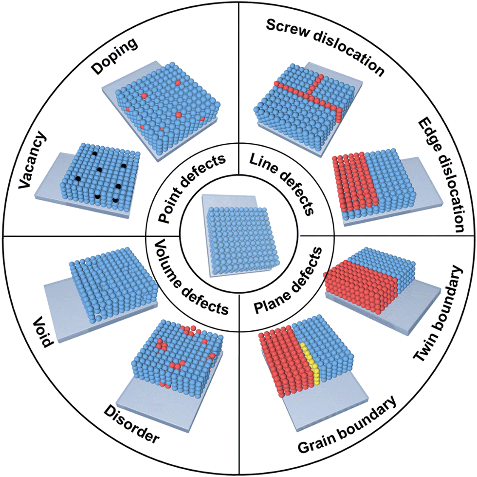 Imperfect makes perfect: defect engineering of photoelectrodes towards  efficient photoelectrochemical water splitting - Chemical Communications  (RSC Publishing) DOI:10.1039/D3CC02843G