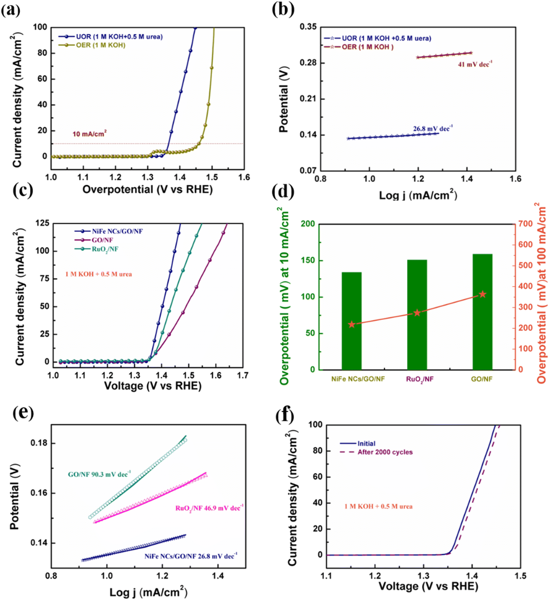 Ultrafast preparation of NiFe nanocluster/graphene heterojunction 