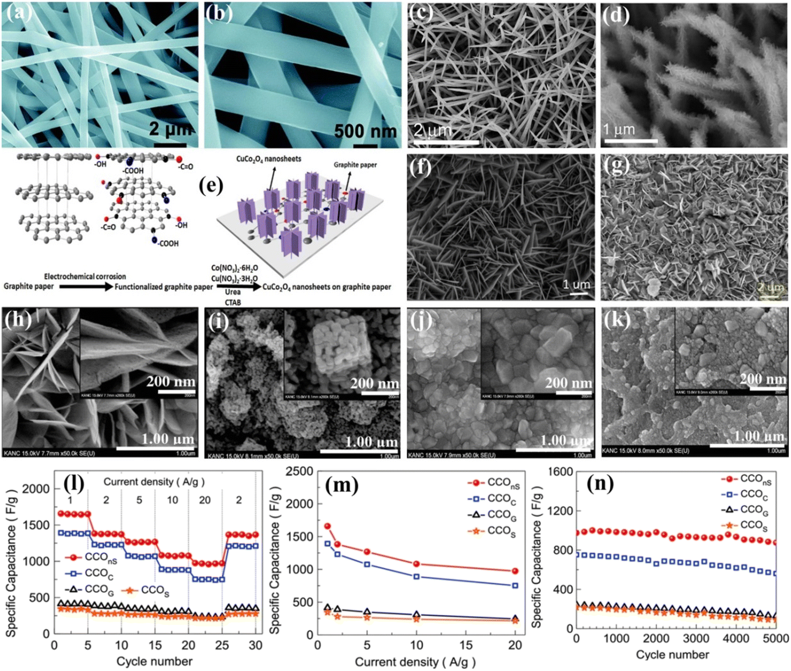Advances in copper cobaltate-based nanomaterial electrodes