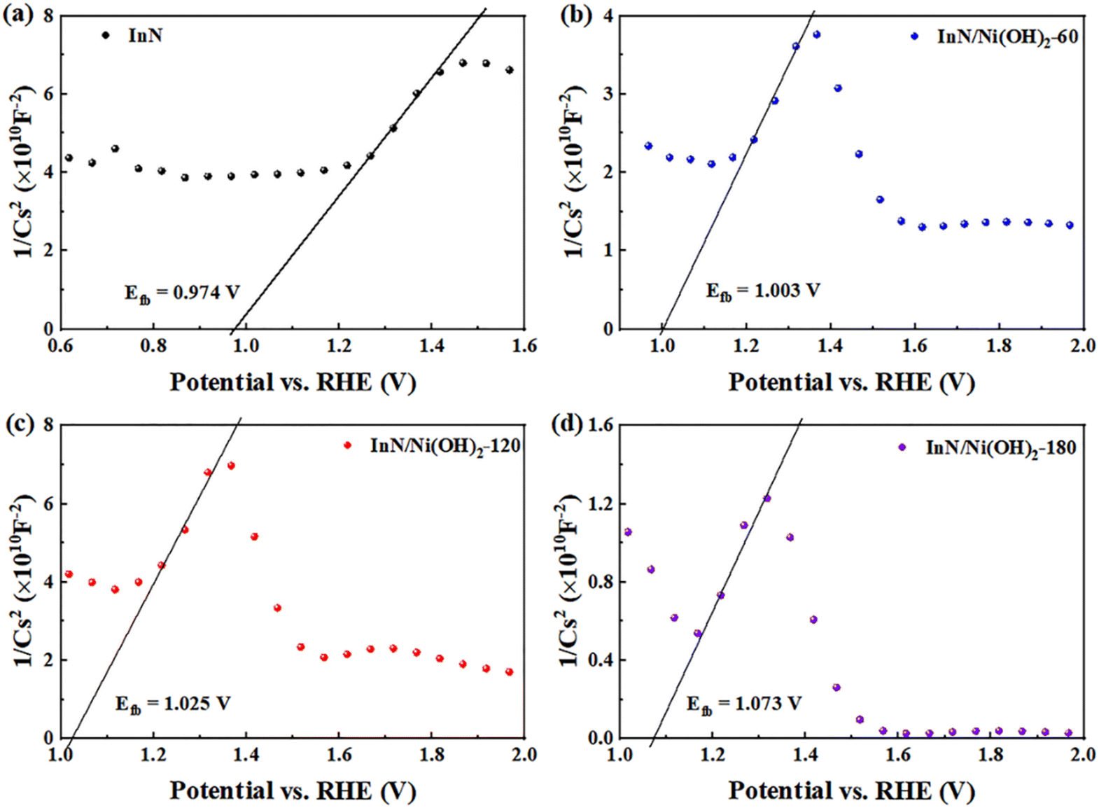 InN nanorod/Ni(OH) 2 heterojunction photoelectrode for InN nanorod/Ni(OH) 2 heterojunction photoelectrode for