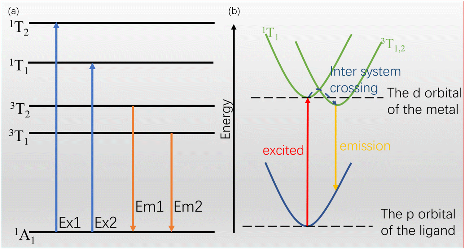 Structures, photoluminescence, and principles of self