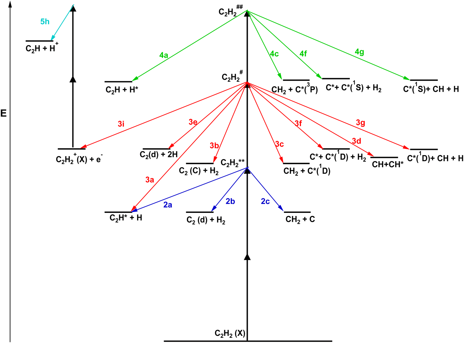 Multiphoton breakdown of acetylene; formation of organic building