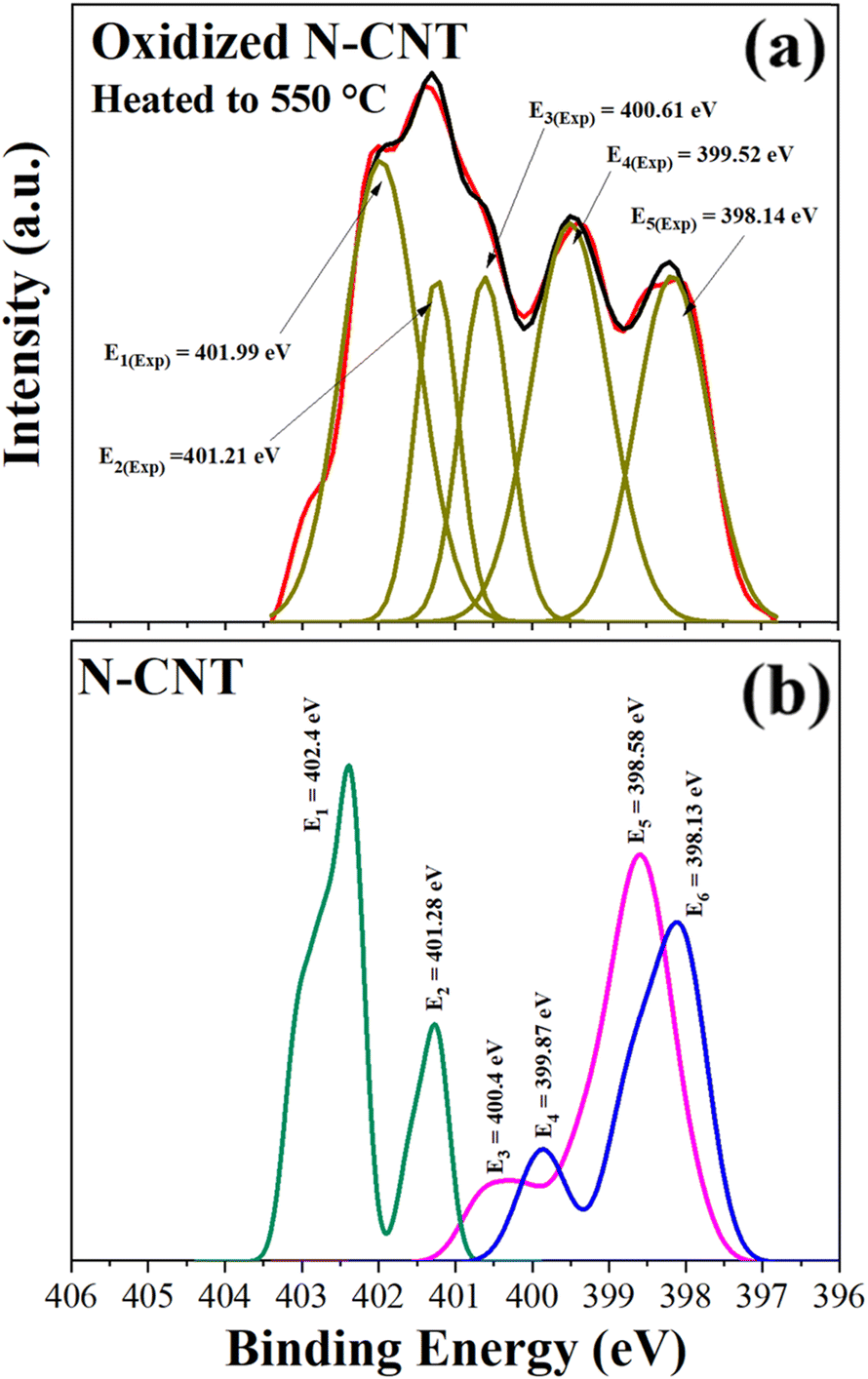 N 1s core-level binding energies in nitrogen-doped carbon