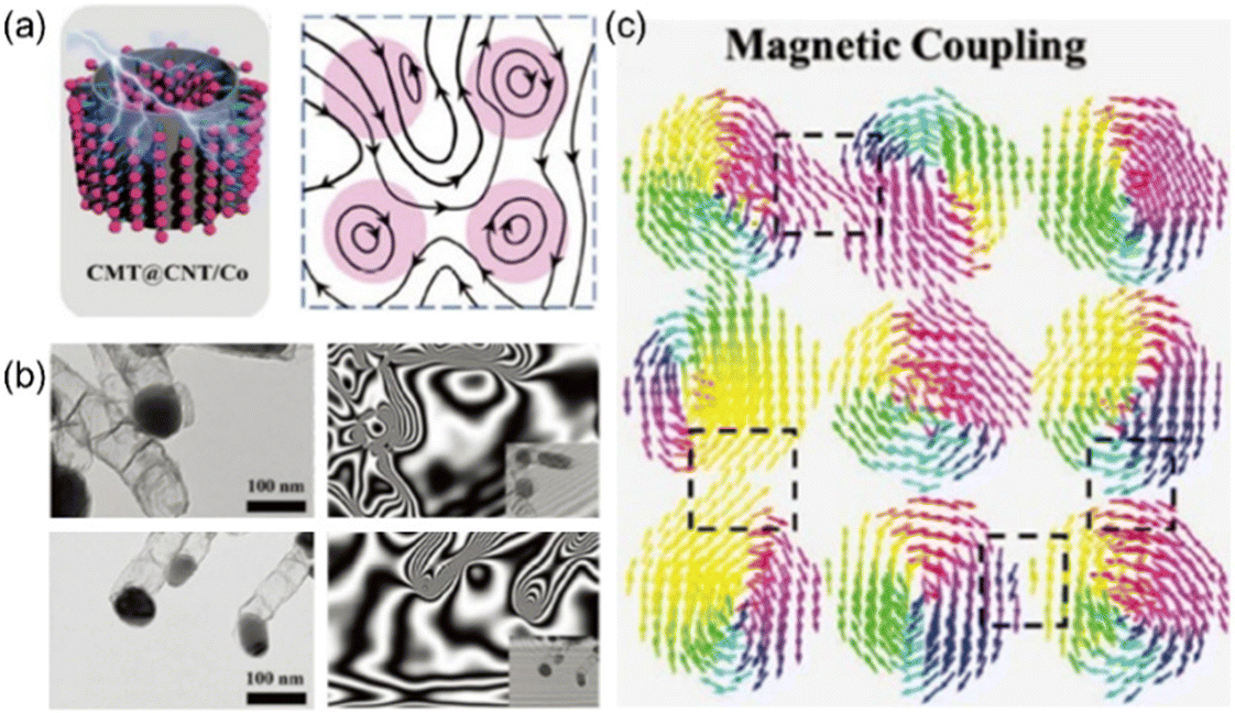 Construction and application of carbon aerogels in microwave