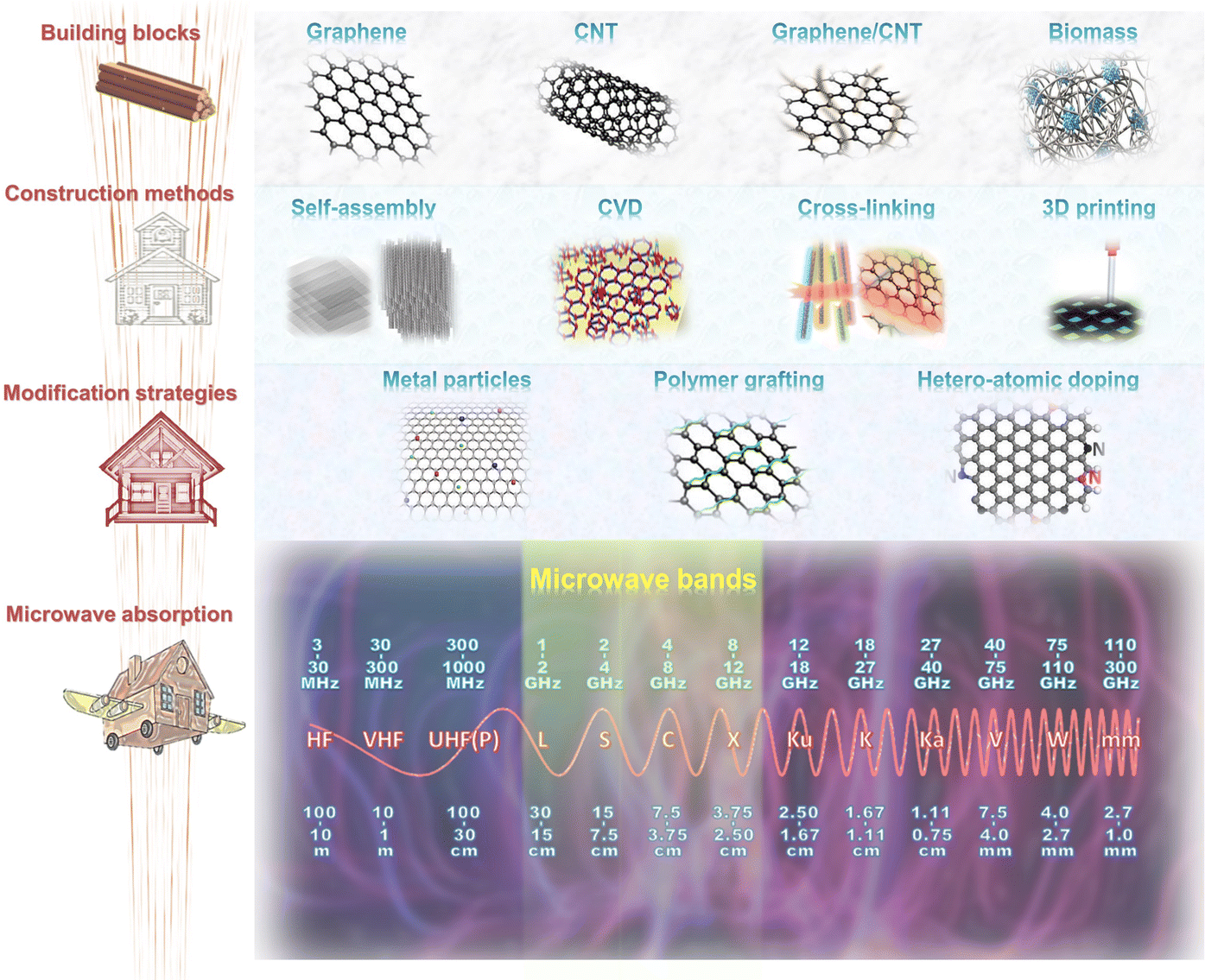 Construction and application of carbon aerogels in microwave 