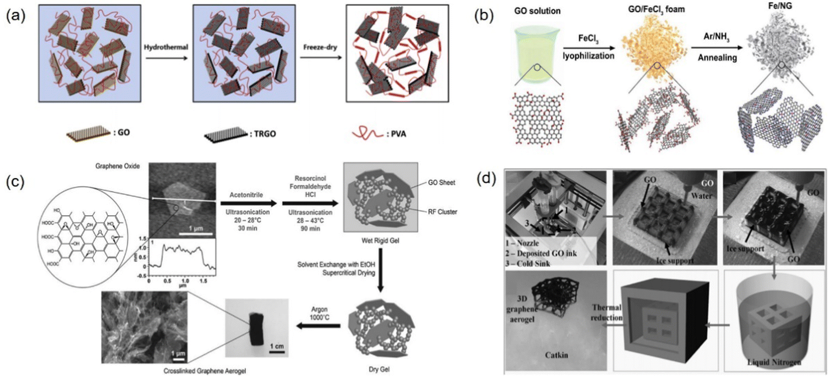 Construction and application of carbon aerogels in microwave 