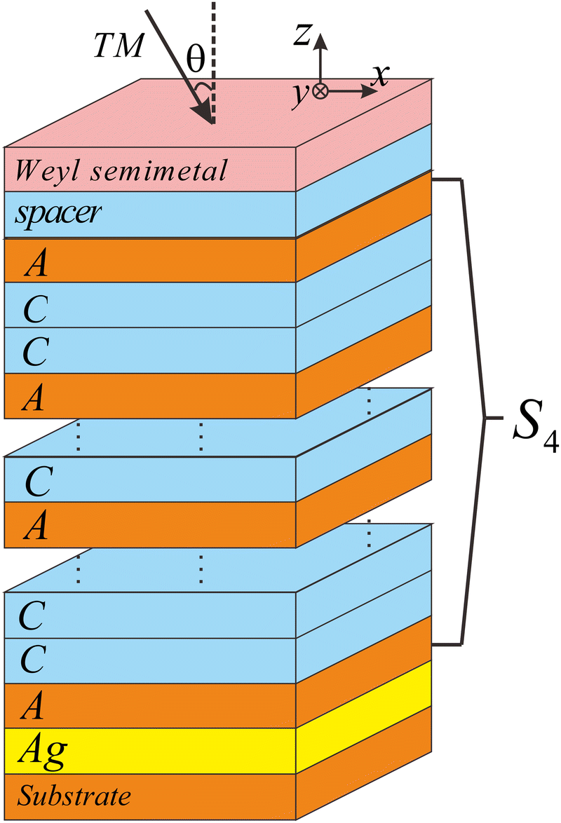 A multi-band nonreciprocal thermal emitter involving a Weyl