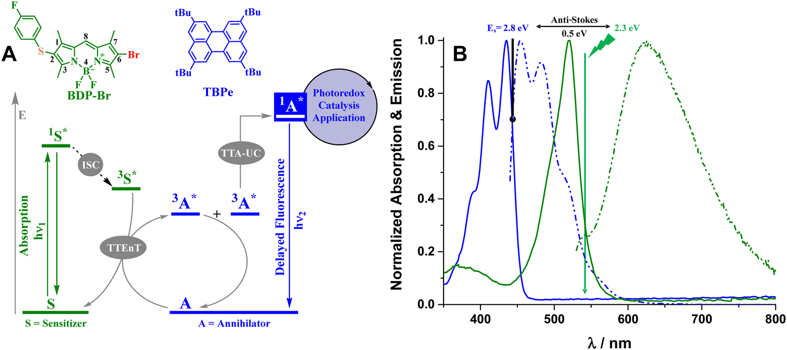 A new green-to-blue upconversion system with efficient photoredox catalytic  properties - Physical Chemistry Chemical Physics (RSC Publishing)  DOI:10.1039/D3CP00811H