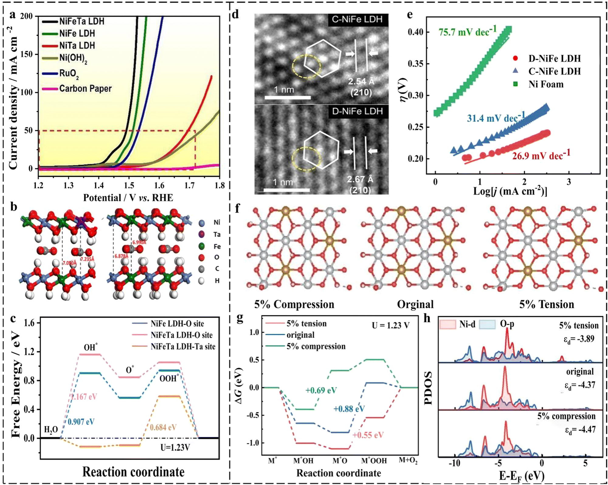 Atomic understanding of the strain-induced electrocatalysis from 