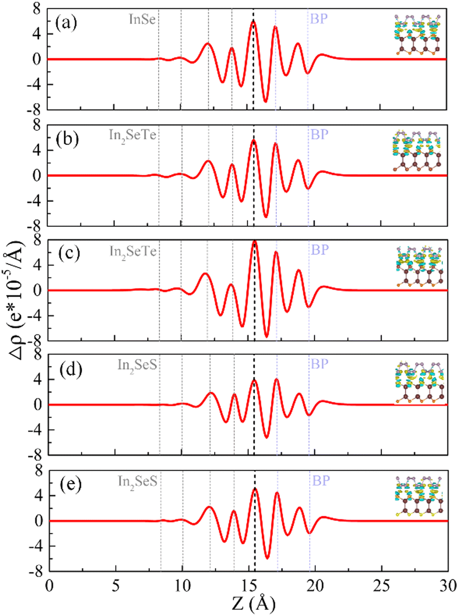 2D layered BP/InSe and BP/Janus In 2 SeX (X = S or Te) type-II van 