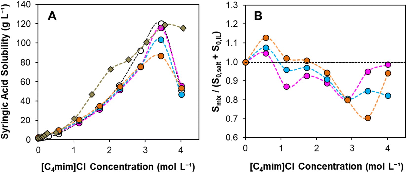 Solubility Enhancement of Hydrophobic Substances in Water/Cyrene