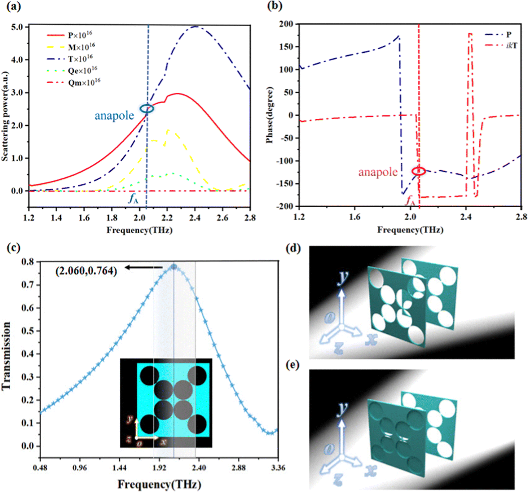 Broadband plasmon-induced transparency to an anapole mode induced 