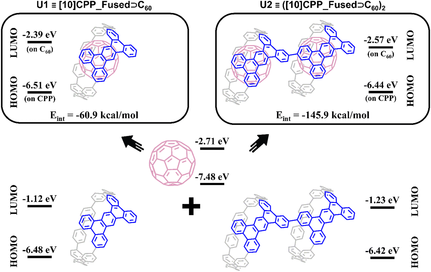 Photoinduced electron transfer in [10]CPP⊃C60 oligomers with stable and  well-defined supramolecular structures - Physical Chemistry Chemical  Physics (RSC Publishing) DOI:10.1039/D3CP02233A