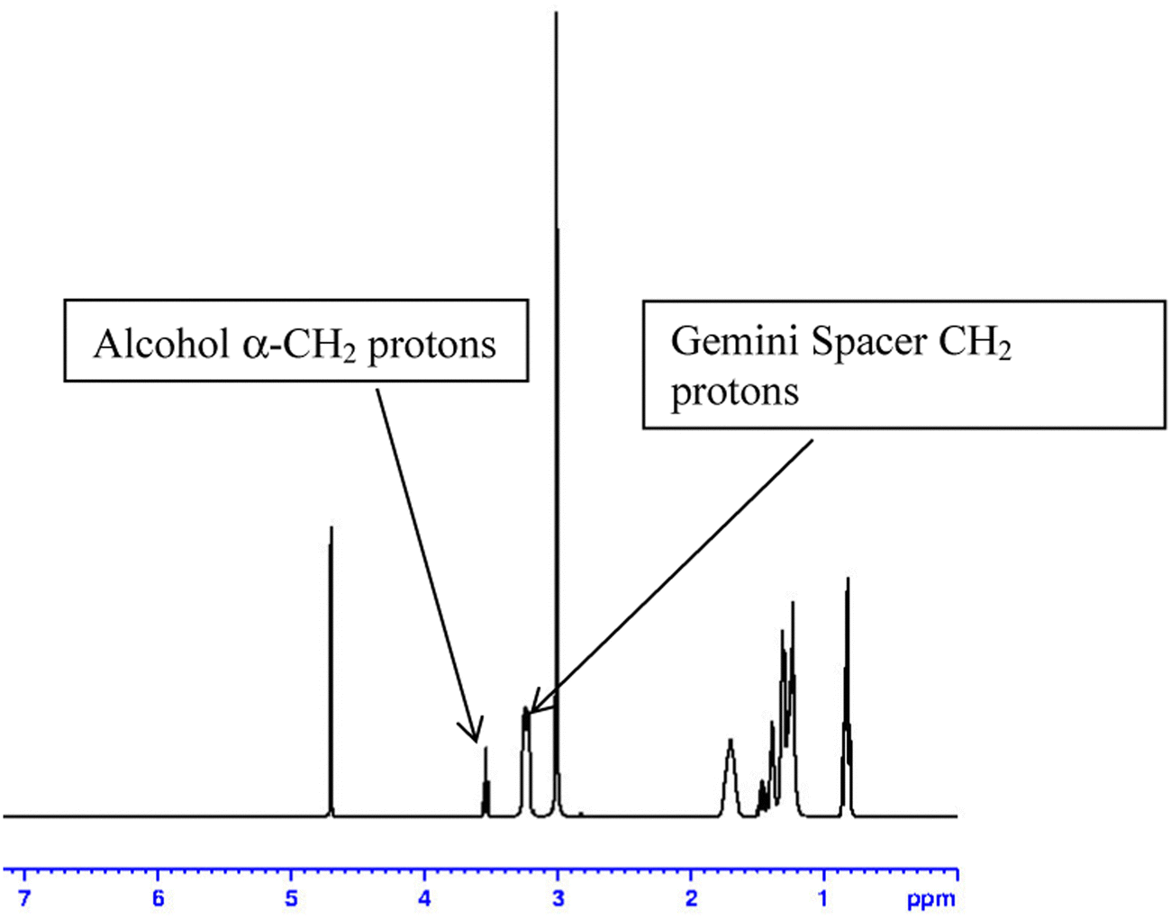 The partitioning of primary alcohols into the aggregates of gemini