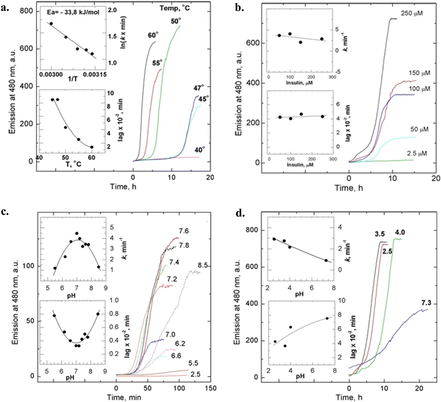 Polysorbate 80 controls Morphology, structure and stability of human  insulin Amyloid-Like spherulites - ScienceDirect