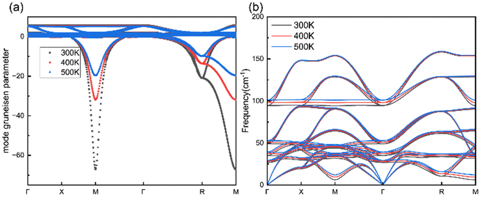 The phonon lifetime along phonon frequency at (a) 300 K, (b) 600 K