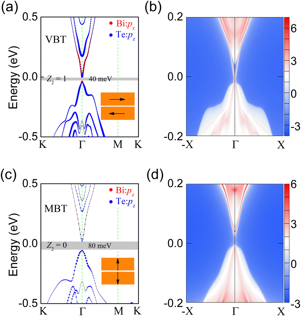 Engineering topological states in a two-dimensional