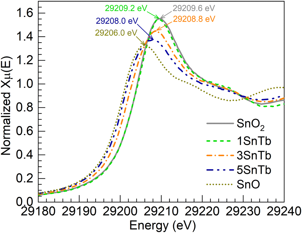 Sn K-edge XANES spectra of SnTb glasses