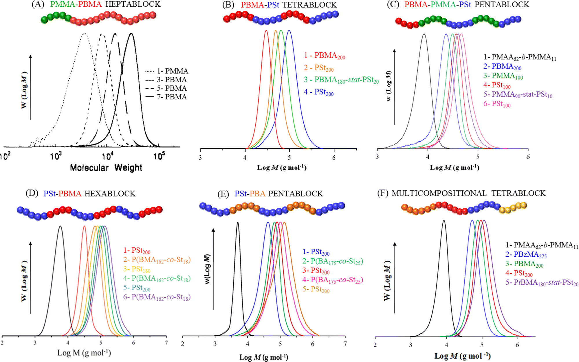 Multiblock copolymer synthesis via RAFT emulsion
