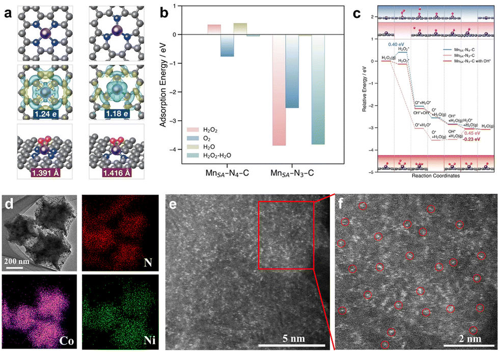 Single-atom catalysts: promotors of highly sensitive and Single-atom catalysts: promotors of highly sensitive and