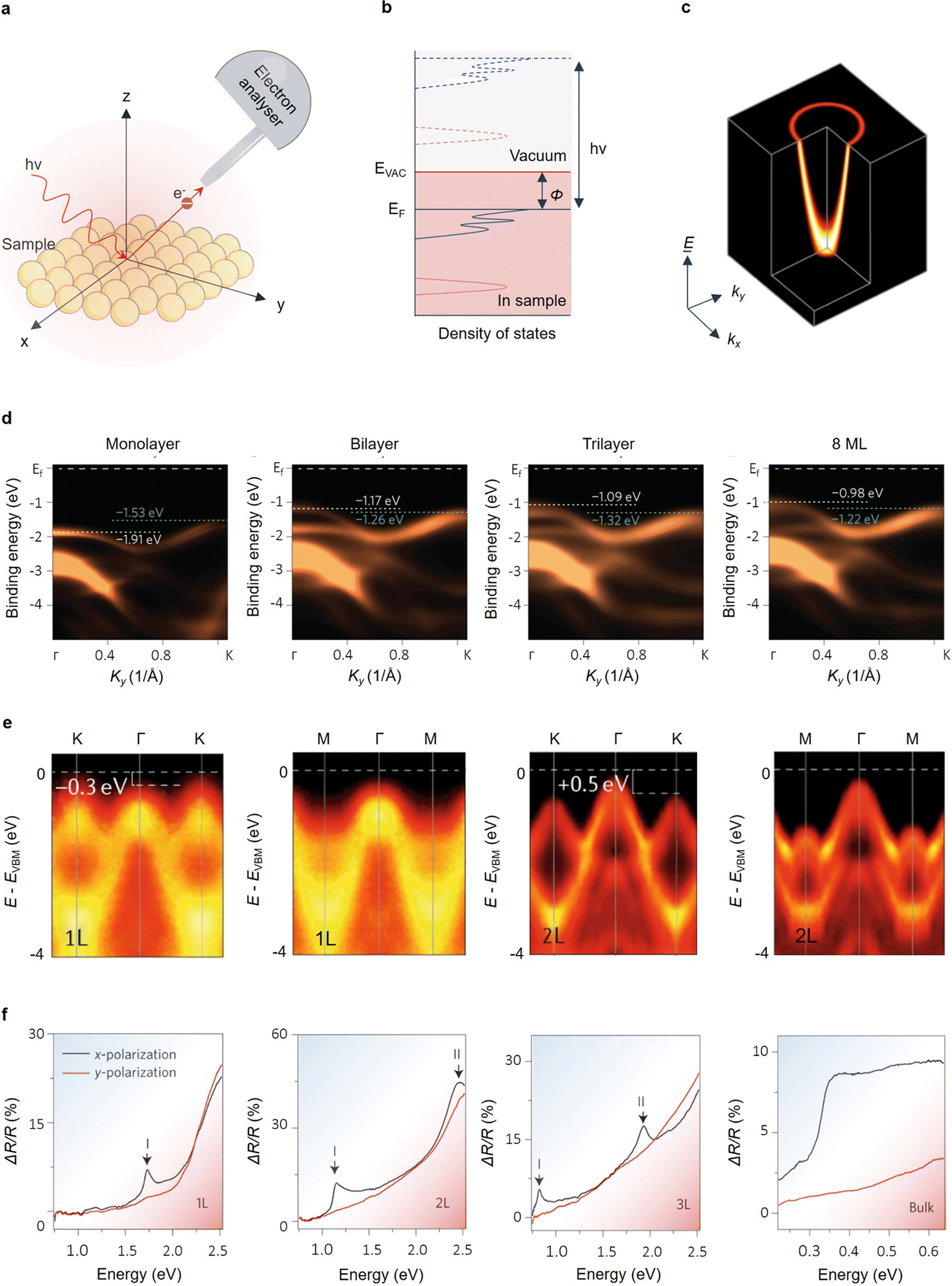 Photocatalysis with atomically thin sheets - Chemical Society