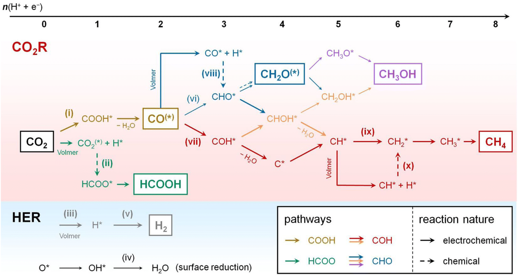 Integrated CO 2 capture and electrochemical upgradation: the underpinning  mechanism and techno-chemical analysis - Chemical Society Reviews (RSC  Publishing) DOI:10.1039/D2CS00512C
