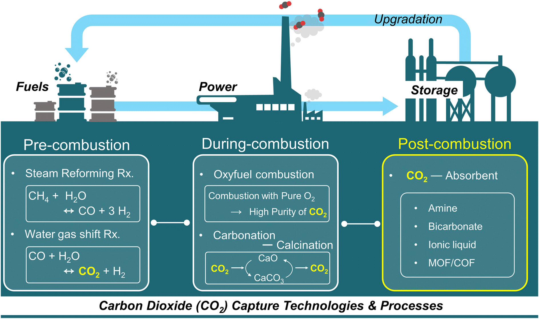 Integrated CO 2 capture and electrochemical upgradation: the