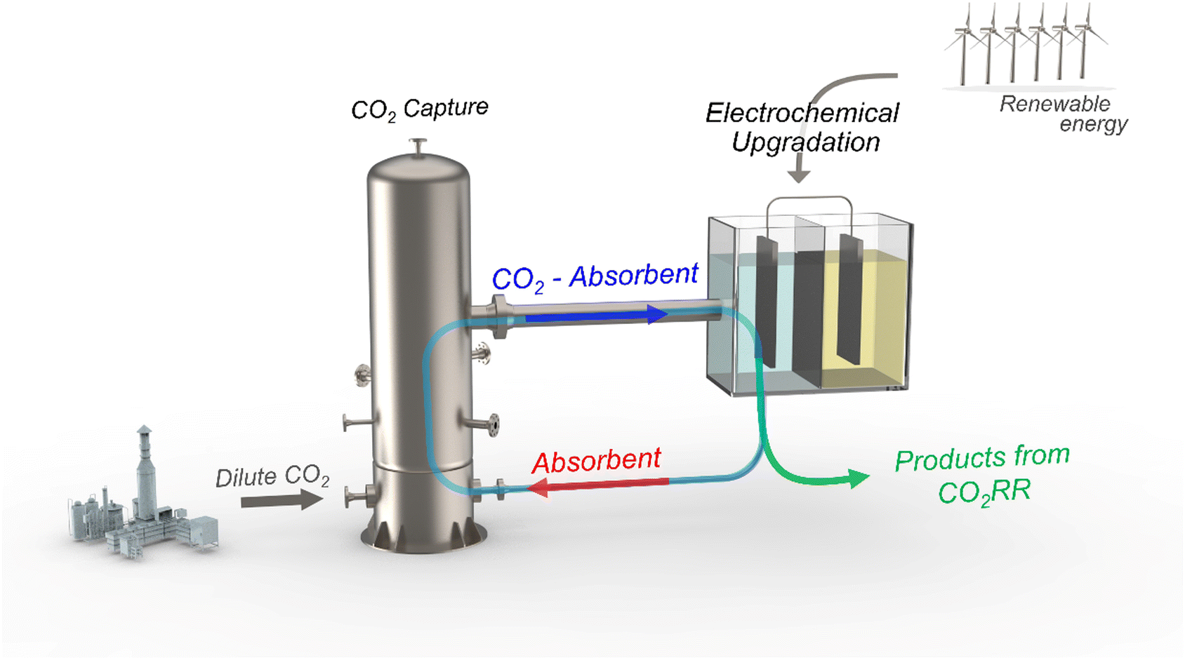 Integrated CO 2 capture and electrochemical upgradation: the