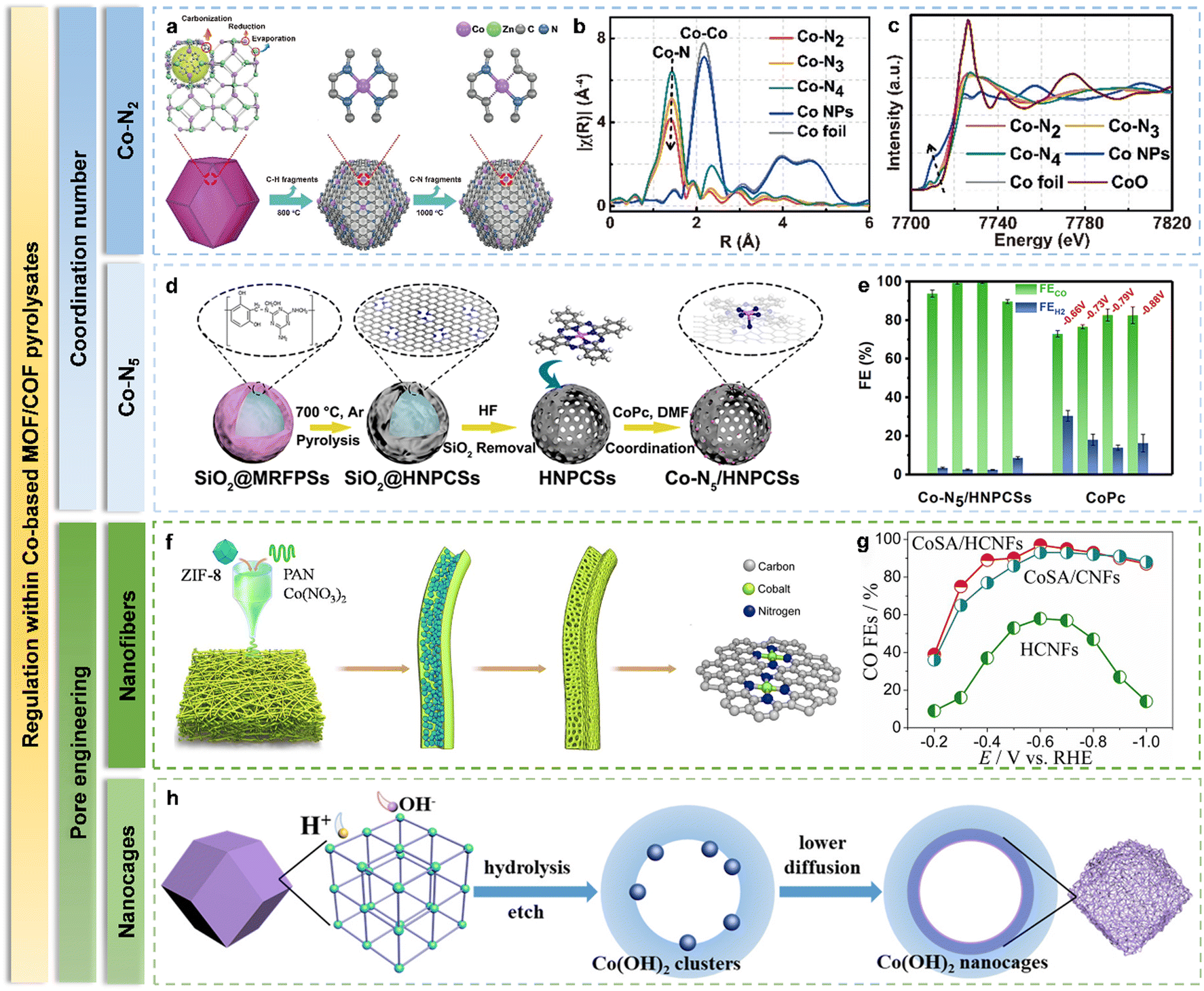 A rational design of functional porous frameworks for A rational design of functional porous frameworks for