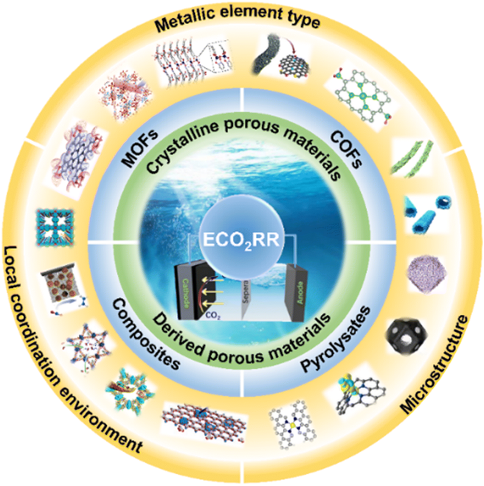 A rational design of functional porous frameworks for A rational design of functional porous frameworks for