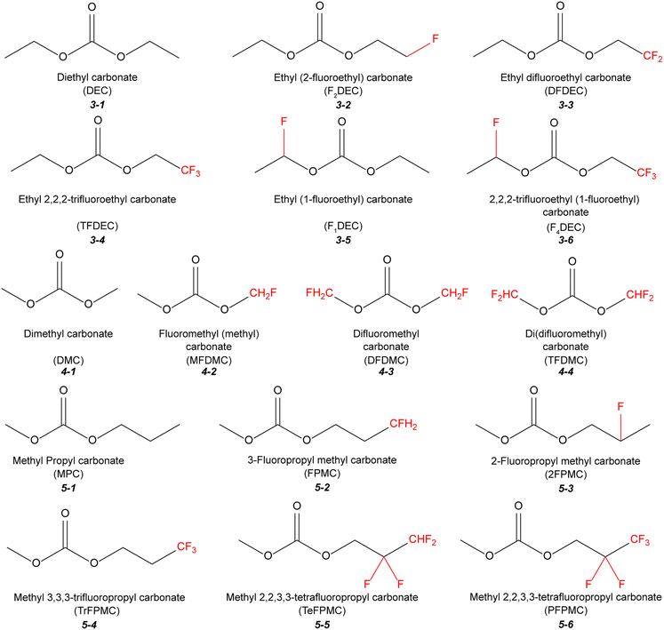 Emerging electrolytes with fluorinated solvents for rechargeable