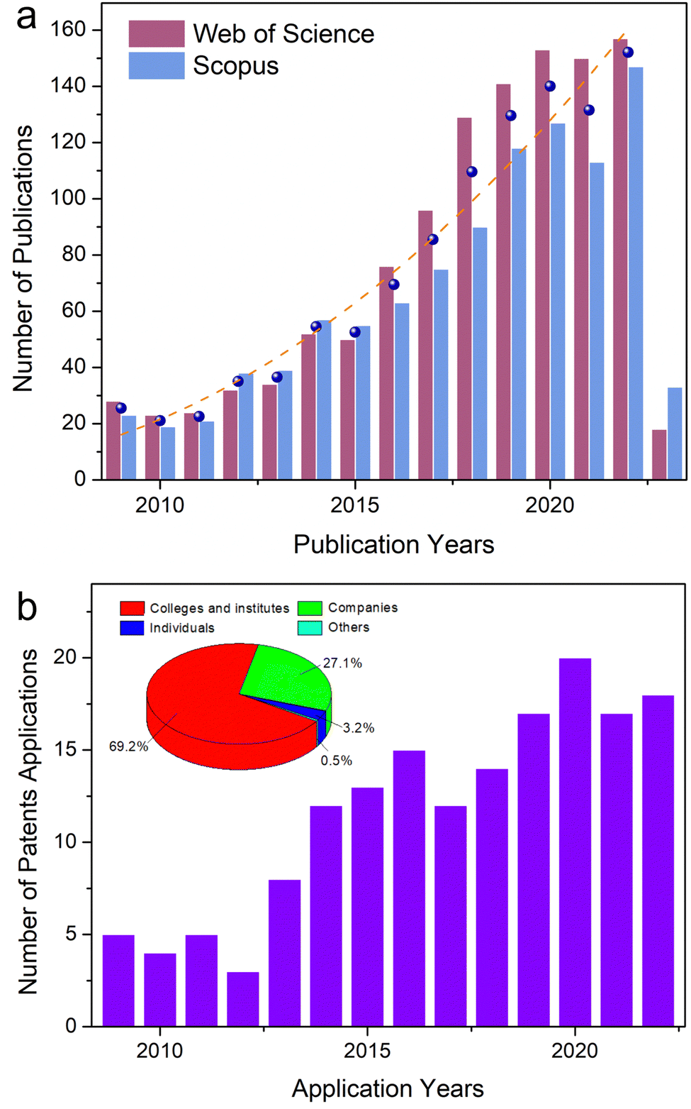 チャート Advanced stimuli-responsive membranes for smart separation