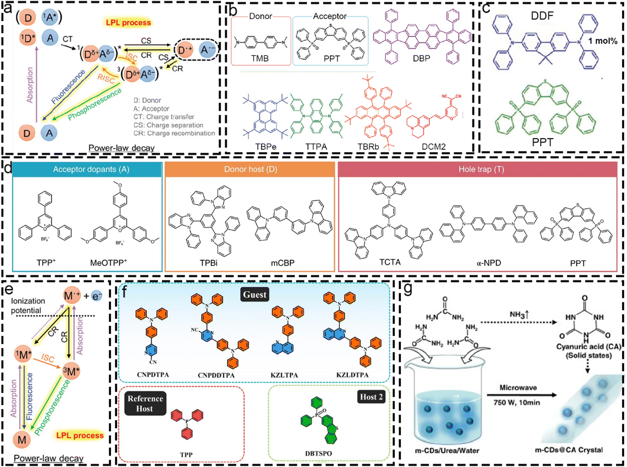 Recent advances in the design of afterglow materials: mechanisms 