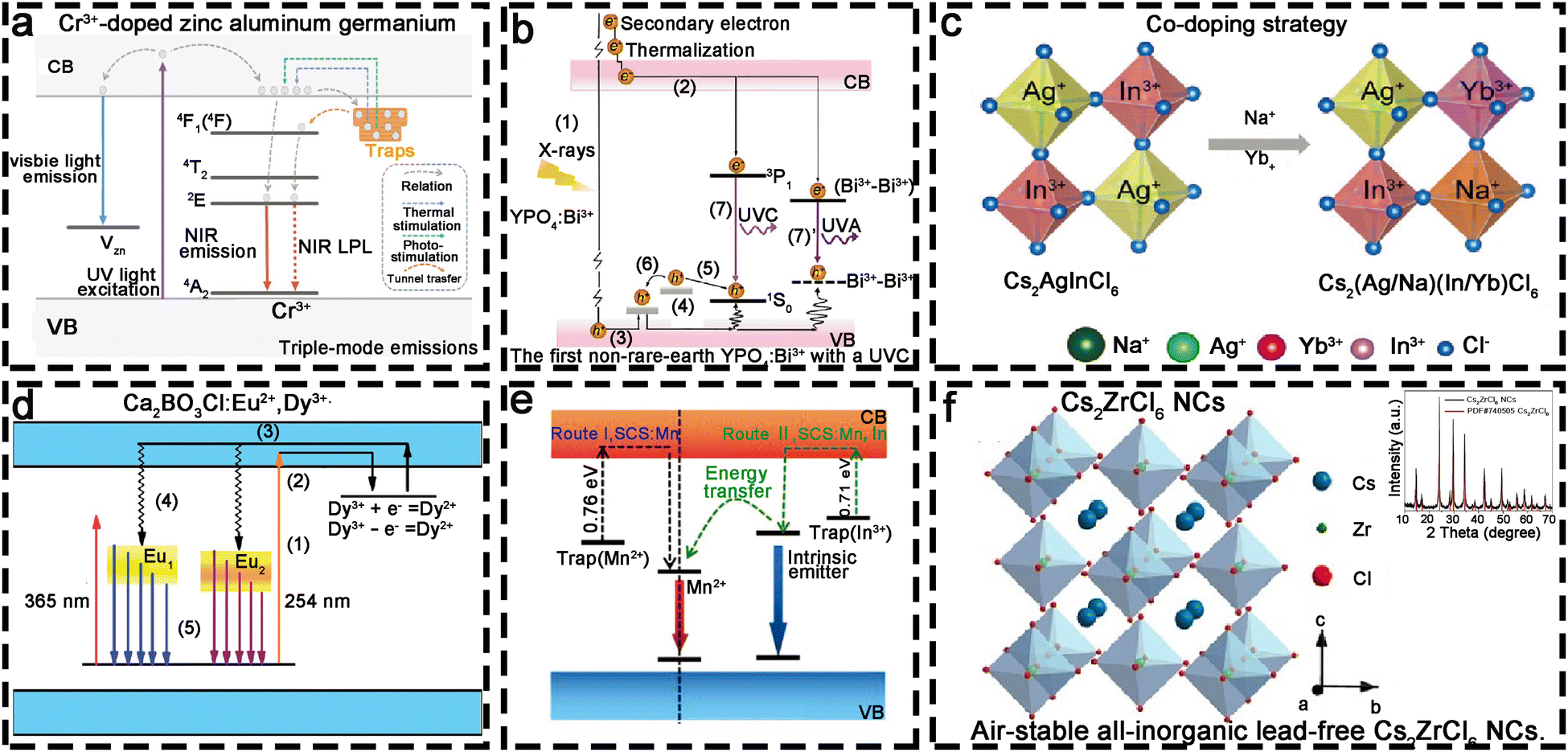 Recent advances in the design of afterglow materials Recent advances in the design of afterglow materials