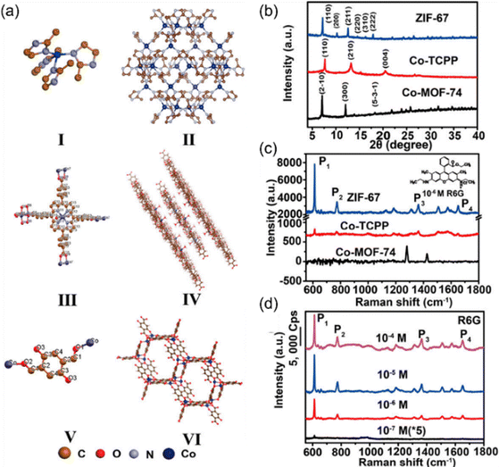 Raman spectroscopy, an ideal tool for studying the physical