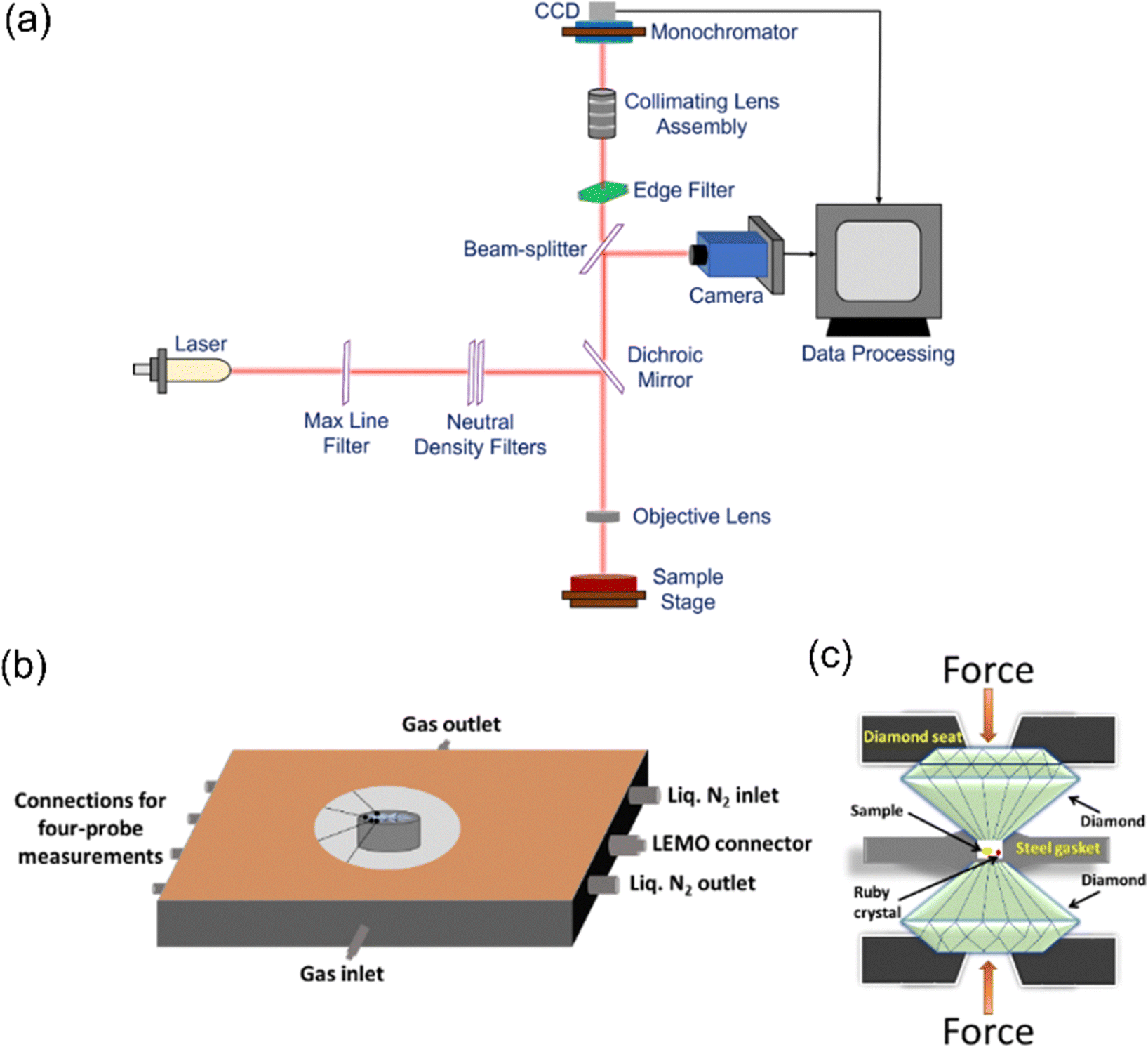 a) A MCF laser cavity based on air spacing and bulk mirrors for