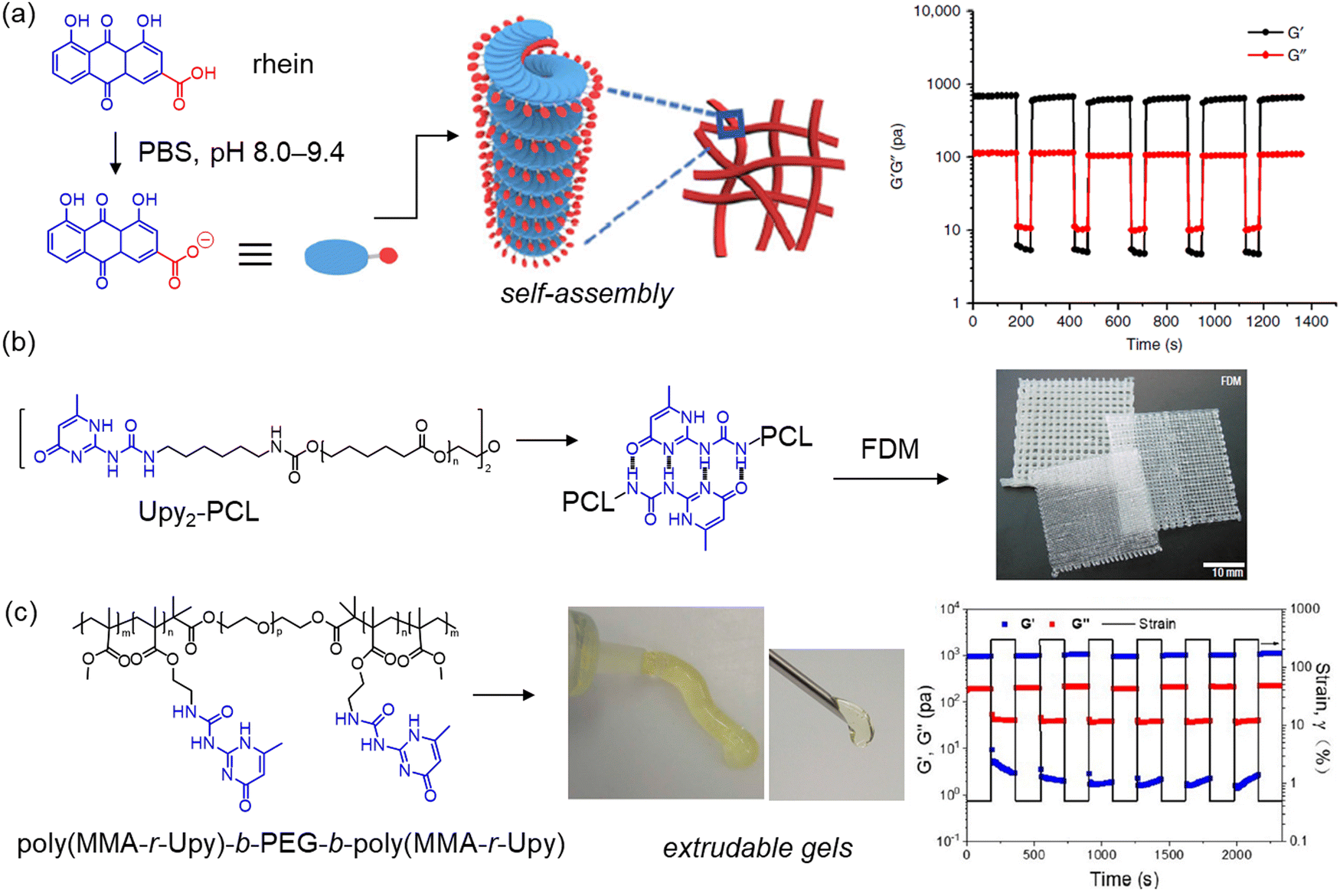 Advanced supramolecular design for direct ink writing of soft