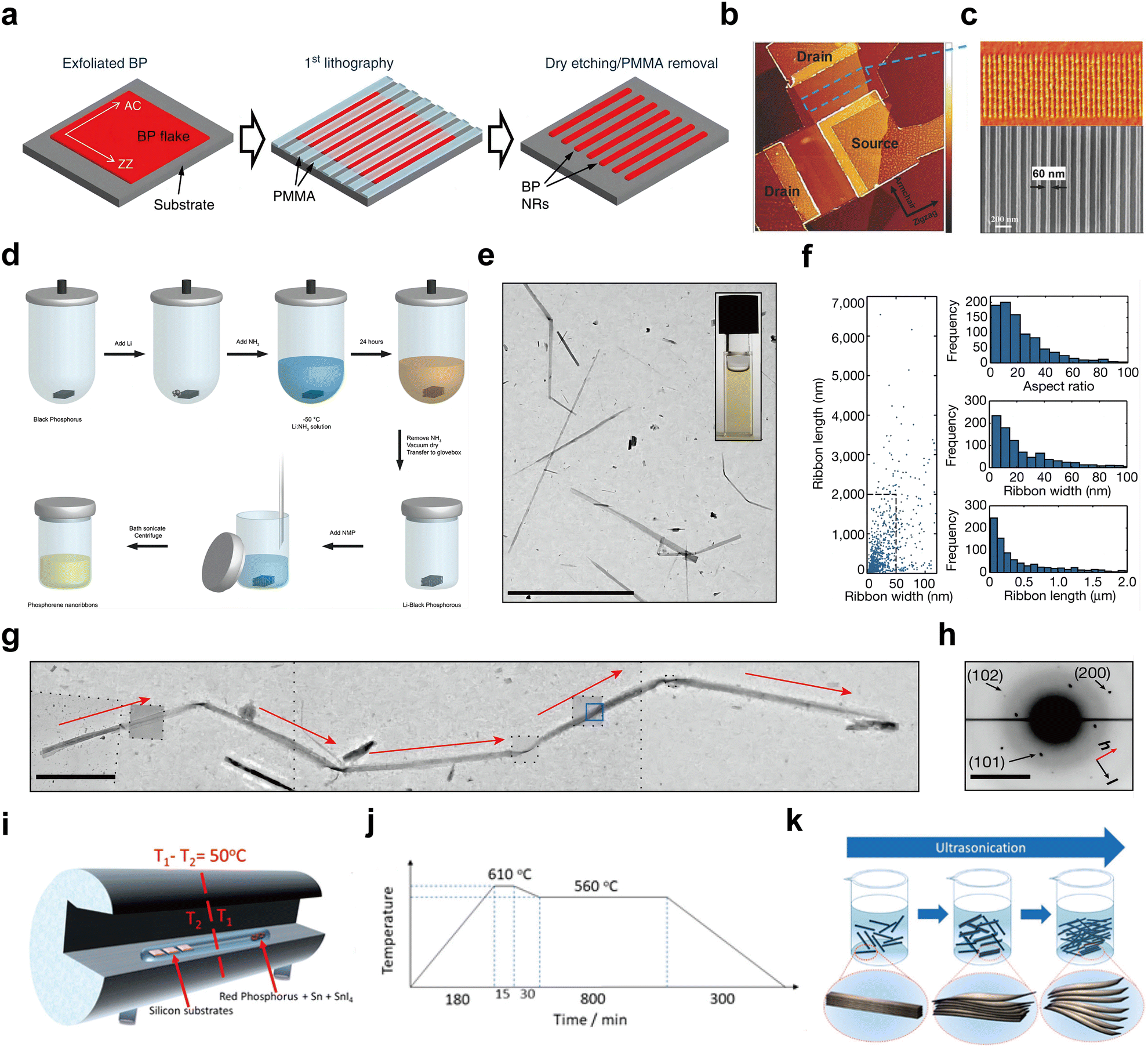 Renaissance of elemental phosphorus materials: properties 