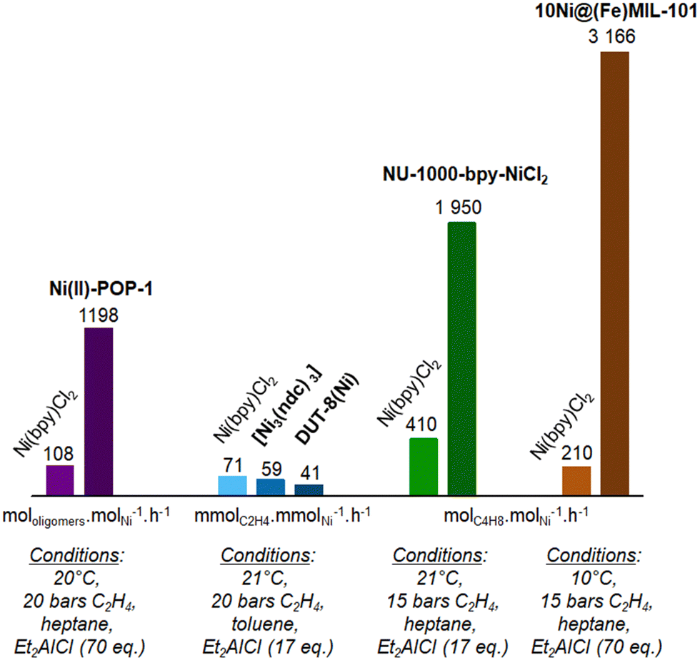 Heterogenization of molecular catalysts within porous solids the