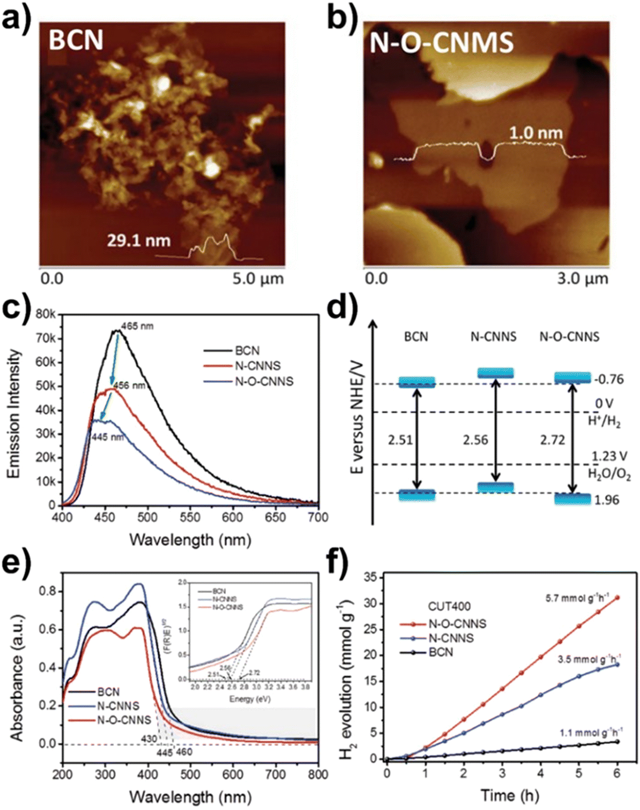 Multifunctional carbon nitride nanoarchitectures for Multifunctional carbon nitride nanoarchitectures for
