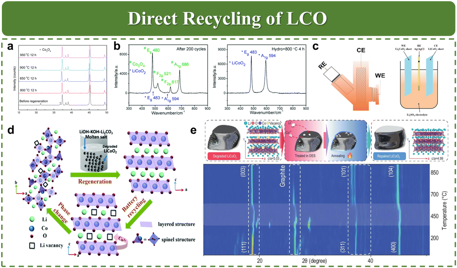 Fundamentals, status and challenges of direct recycling technologies for lithium  ion batteries - Chemical Society Reviews (RSC Publishing)  DOI:10.1039/D3CS00254C