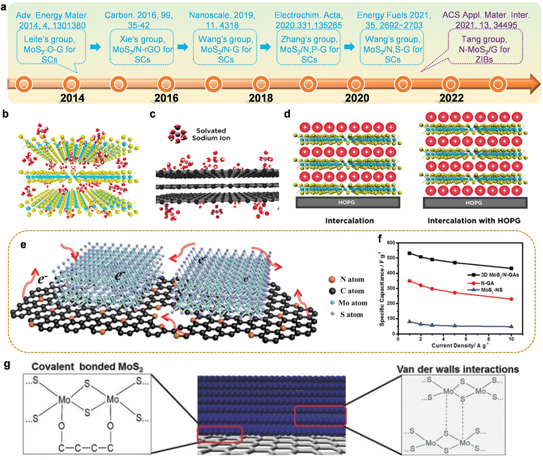 Interfacial engineering of transition metal dichalcogenide/carbon 