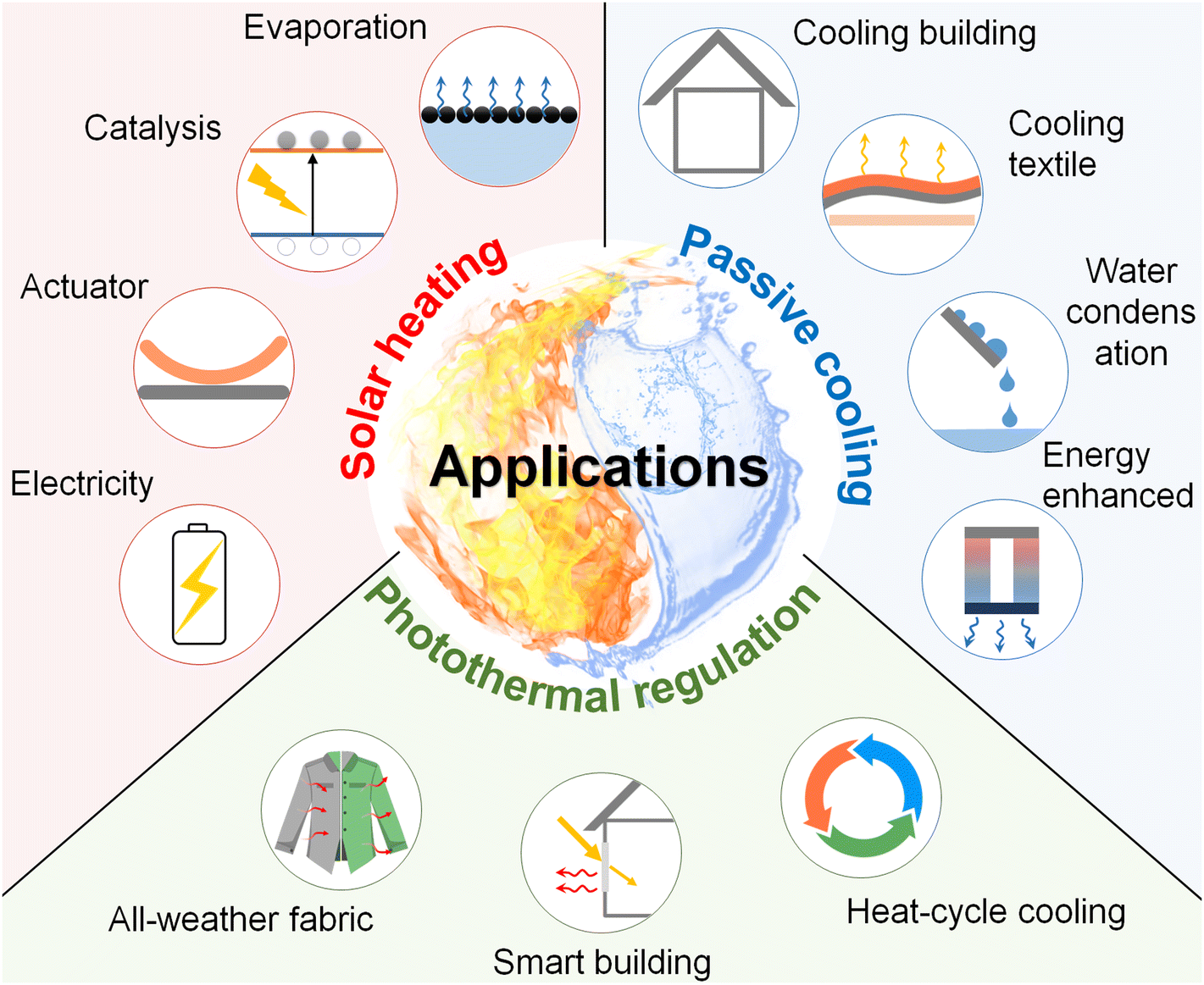 Bilayer porous polymer for efficient passive building cooling