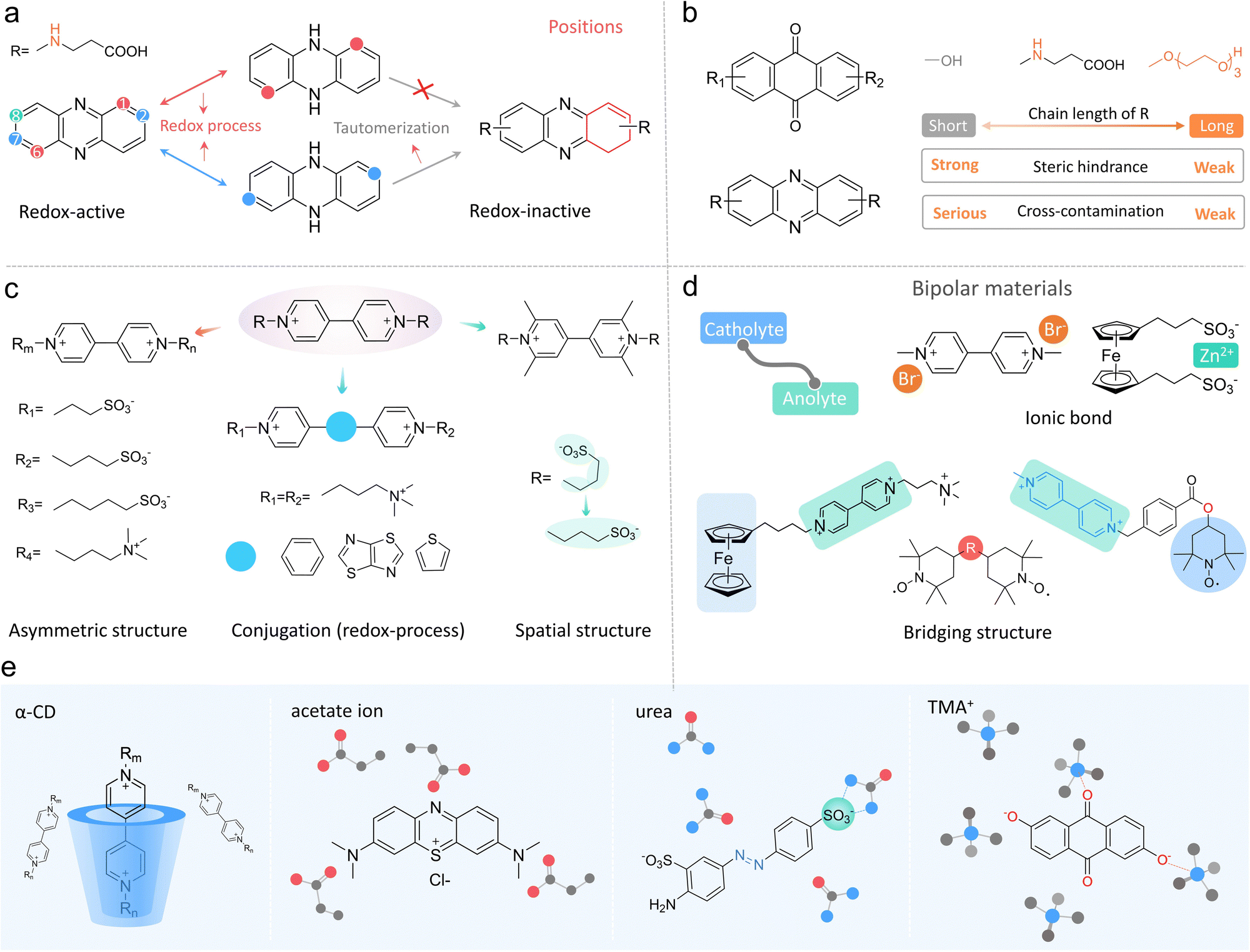Functional materials for aqueous redox flow batteries Functional materials for aqueous redox flow batteries