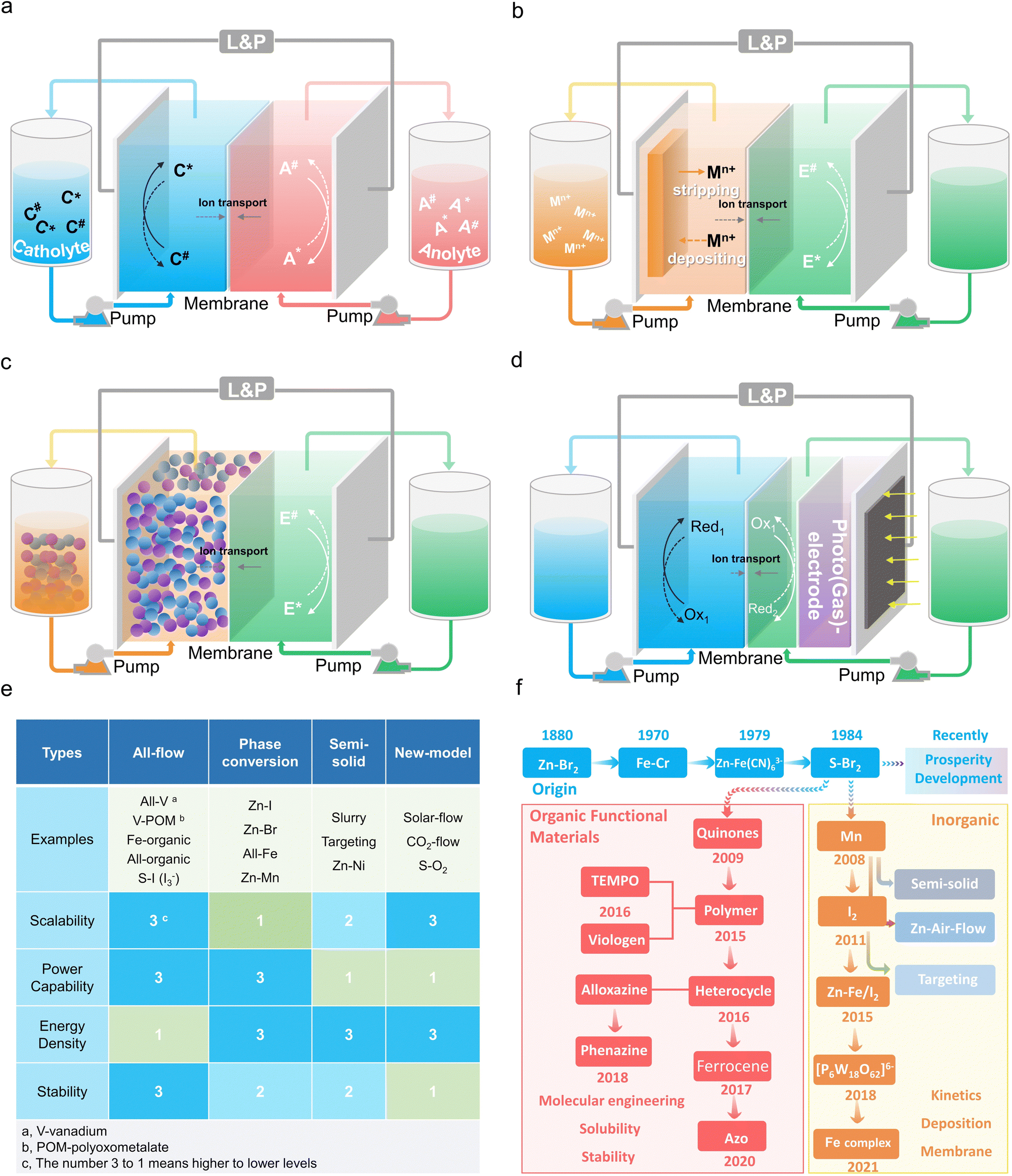 Functional materials for aqueous redox flow batteries Functional materials for aqueous redox flow batteries